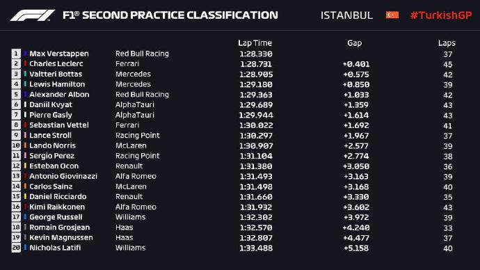 F1土耳其站FP2成绩表