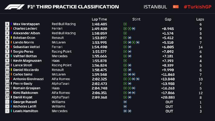F1土耳其站FP3成绩表