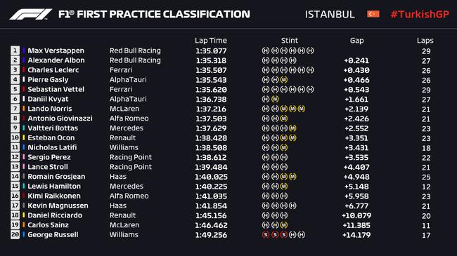 F1土耳其站FP1成绩表