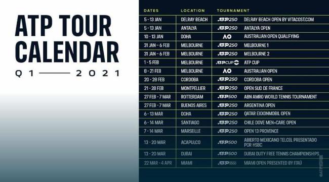 2021年ATP赛程更新，ATP1000印第安维尔斯赛推迟