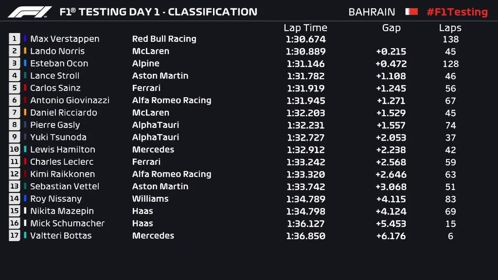  Formula 1 pre-season test day 3 of 2021 season