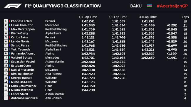 F1阿塞拜疆排位赛法拉利车队夺杆位，汉密尔顿第二仍很满意