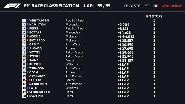 F1法国大奖赛成绩排名：维斯塔潘夺冠汉密尔顿第二