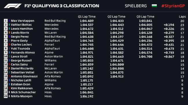 F1施蒂利亚站排位赛成绩