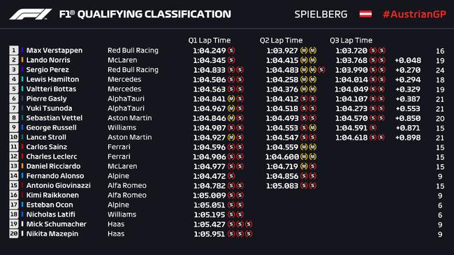 2021F1奥地利大奖赛排位赛成绩出炉，维斯塔潘三连杆