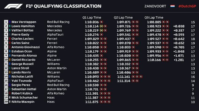 F1荷兰站排位赛成绩表