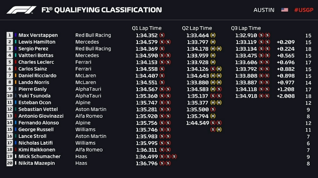 F1美国大奖赛排位赛成绩出炉：维斯塔潘超越汉密尔顿夺杆位 