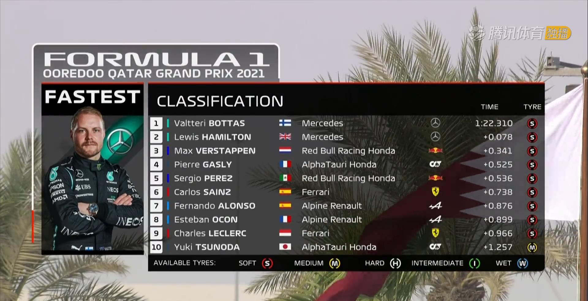 F1卡塔尔排位赛，梅奔再获巨大优势，维斯塔潘落后0.4秒！