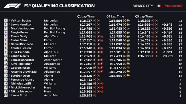 F1墨西哥站排位赛成绩：博塔斯斩获杆位汉密尔顿第二