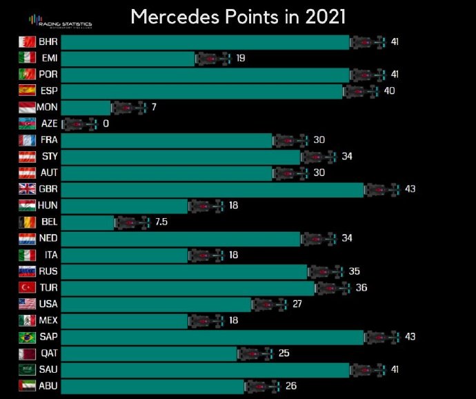 梅赛德斯斩获2021赛季F1车队总冠军，梅奔红牛相爱相杀 哈斯＂最稳定＂