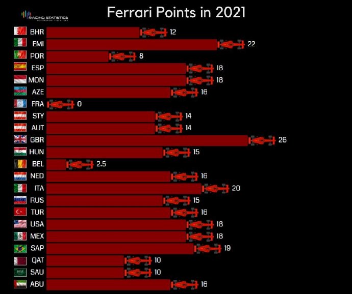 梅赛德斯斩获2021赛季F1车队总冠军，梅奔红牛相爱相杀 哈斯＂最稳定＂