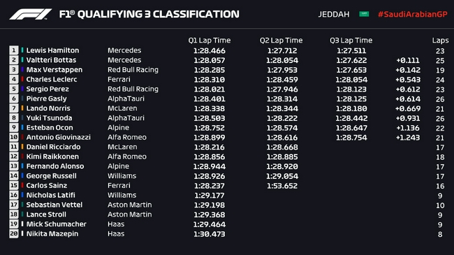 F1沙特大奖赛排位赛成绩表公布：汉密尔顿夺杆位