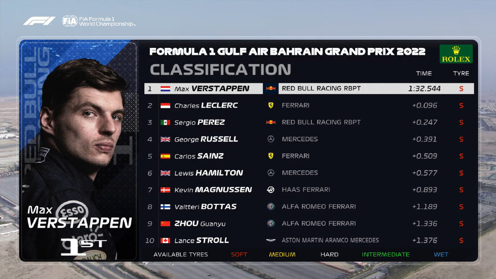 F1巴林大奖赛三练结束，周冠宇第9维斯塔潘排首位