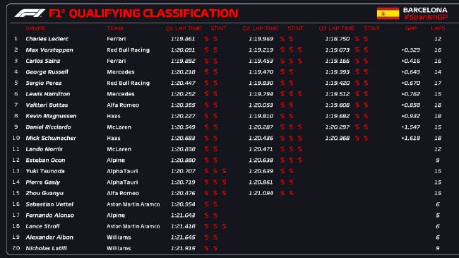 2022F1西班牙站排位赛成绩表：勒克莱尔夺杆位 周冠宇第15