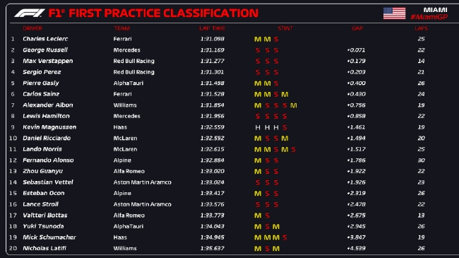 F1迈阿密大奖赛一练成绩：勒克莱尔榜首拉塞尔第二