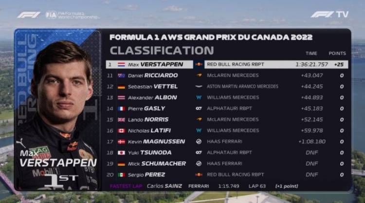 F1加拿大站排名：维斯塔潘冠军，周冠宇第9创个人最佳战绩
