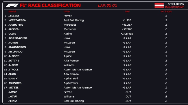 F1奥地利站成绩排名：勒克莱尔冠军 维斯塔潘汉密尔顿二三