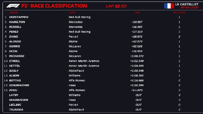  F1法国大奖赛成绩表：维斯塔潘夺冠 ，汉密尔顿亚军
