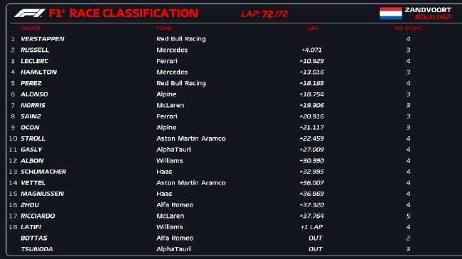 F1荷蘭大獎賽正賽成績：維斯塔潘主場奪冠