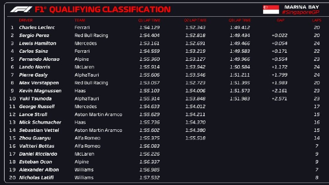 F1新加坡大奖赛排位赛成绩：勒克莱尔夺杆位，周冠宇排名15