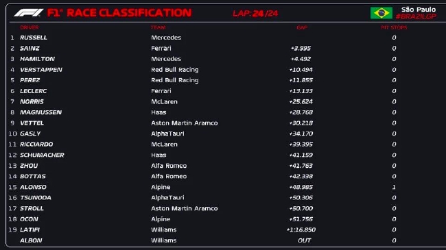 F1圣保罗大奖赛冲刺赛排名