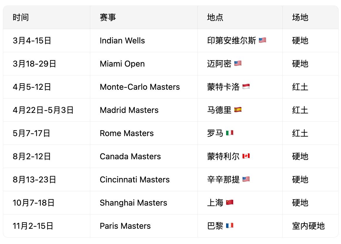 2026 ATP Masters 1000 完整赛程，上海站10月7-18日举行
