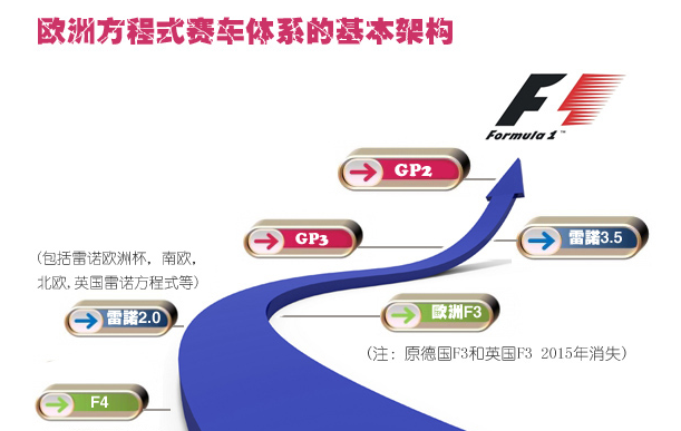 欧洲方程式赛车体系