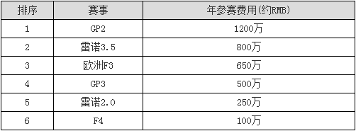 欧洲方程式赛车费用比较